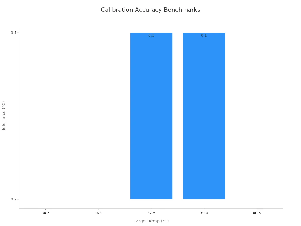 Diagramme en barres indiquant les températures cibles de calibration et leurs tolérances de précision