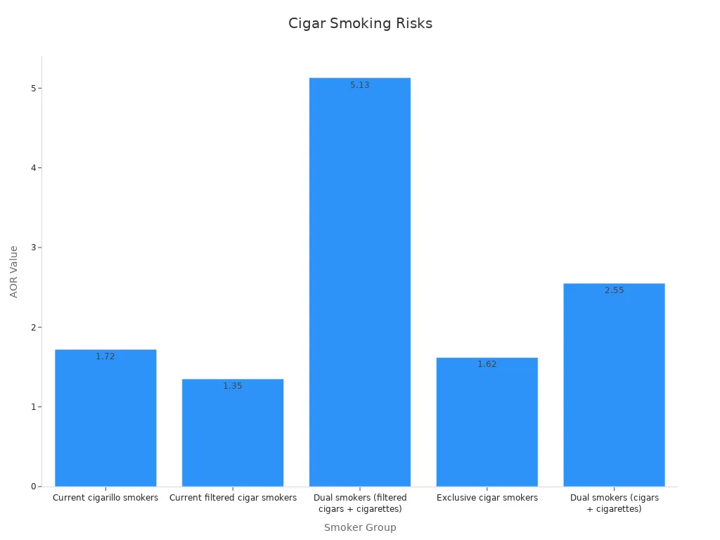 Diagramme en barres montrant le rapport de cotes ajusté (AOR) pour les risques respiratoires selon les différents groupes de fumeurs de cigares