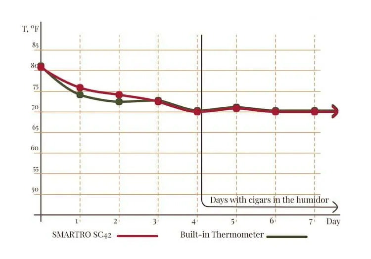 Test du humidor Woodronic Enstatit A5043