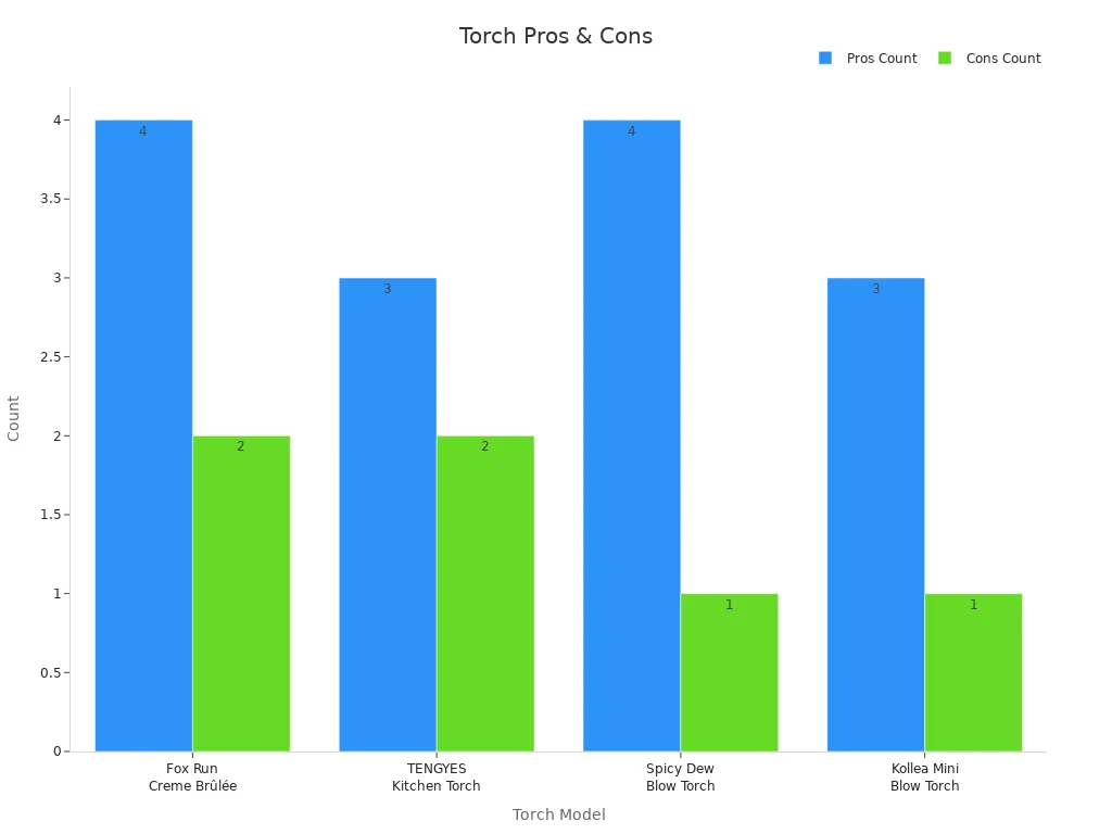 Diagramme en barres comparant le nombre d’avantages et d’inconvénients pour différents modèles de chalumeaux utilisés sur la meringue.