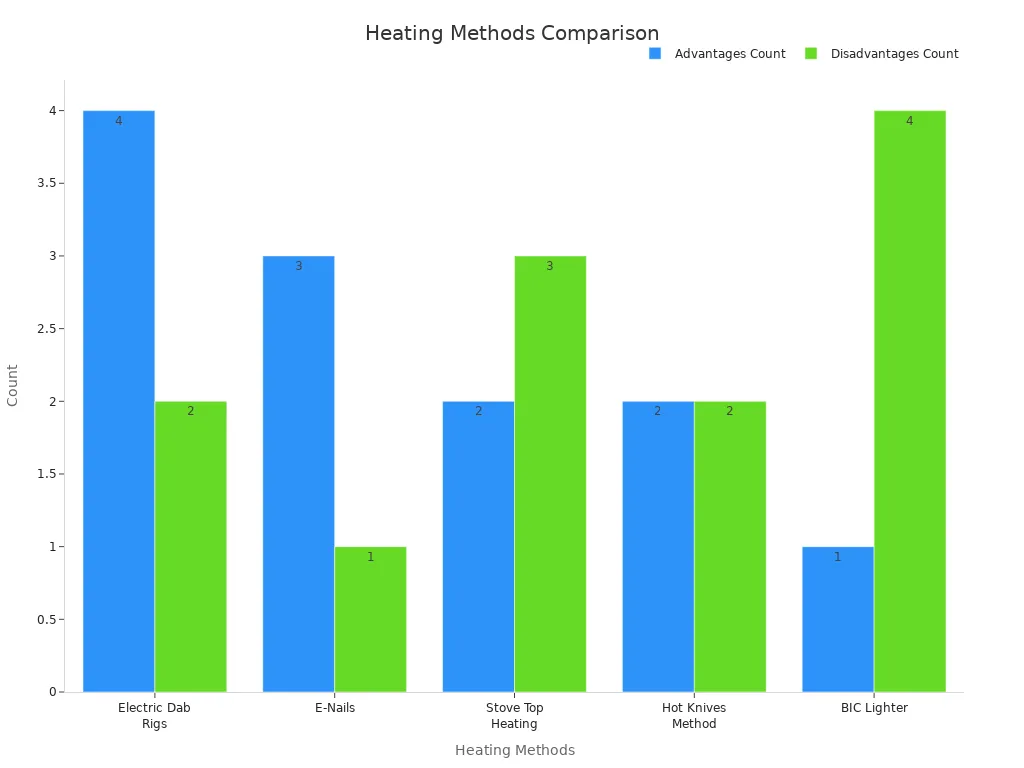 Diagramme en barres comparant le nombre d’avantages et d’inconvénients de cinq méthodes de chauffe