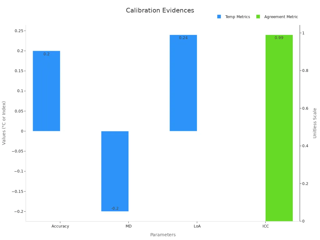 Diagramme en barres présentant les indicateurs de calibration du thermomètre auriculaire Braun