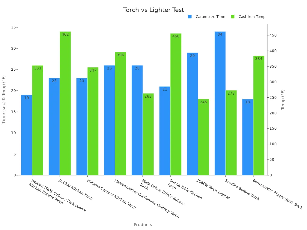 Diagramme en barres comparant le temps de caramélisation et la température d’une poêle en fonte pour différents chalumeaux et un briquet