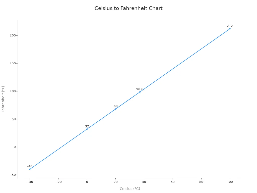 Un graphique linéaire illustrant la conversion Celsius/Fahrenheit avec une relation linéaire.