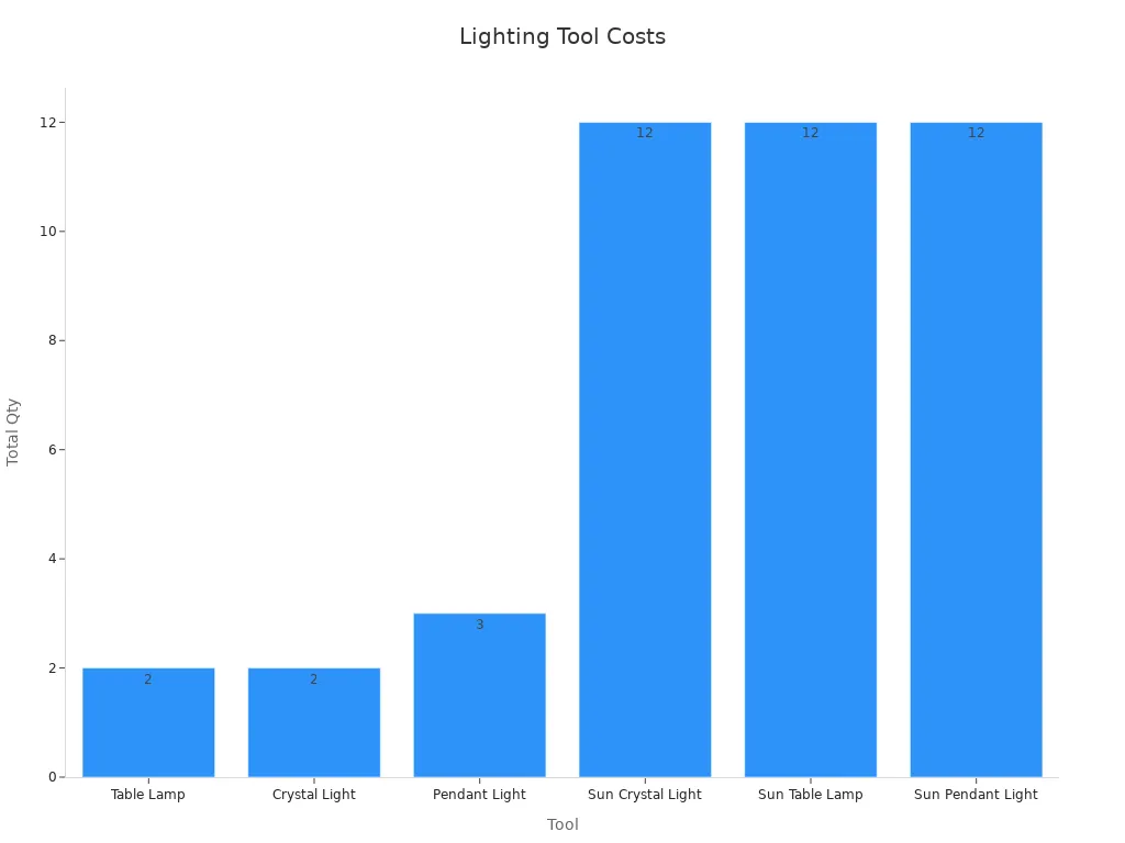 Diagramme en barres comparant le coût total des matériaux pour différents outils d’éclairage
