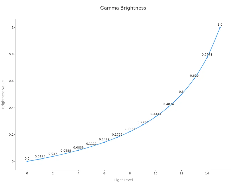 Graphique en courbes montrant les variations de luminosité du gamma Moody selon les niveaux de lumière