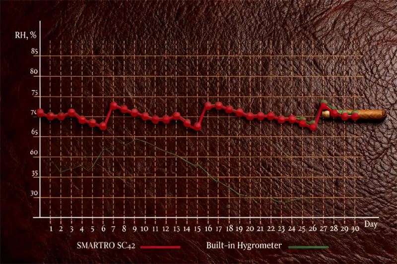 Test du Scotte Humidor