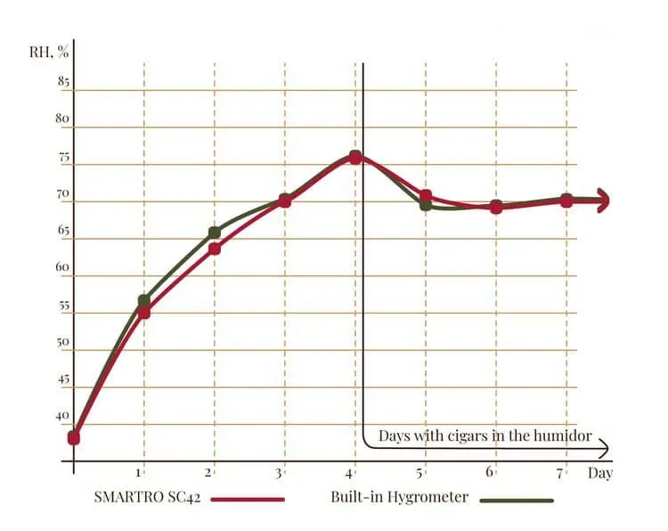 Test du humidor Woodronic Enstatit A5043